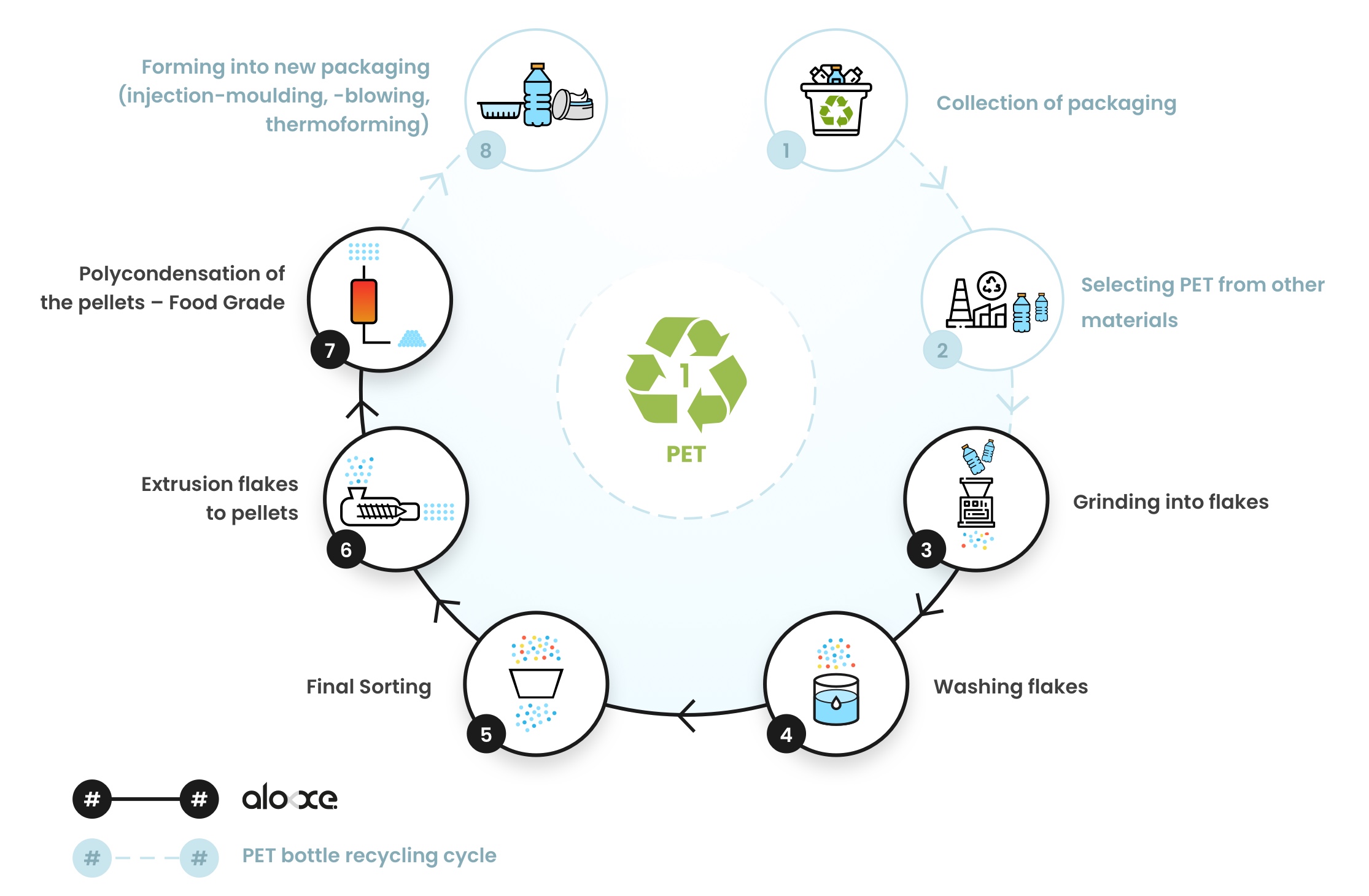 Mechanical Recycling Of PET Plastic Our Process Aloxe mechanical-recycling-of-pet-plastic-our-process-aloxe